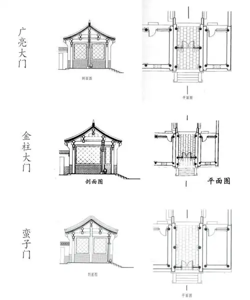 广亮大门,金柱大门,蛮子门 平/剖面示