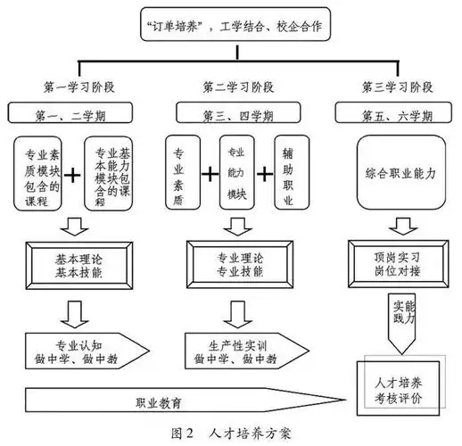 职业教育人才培养模式的研究与实践