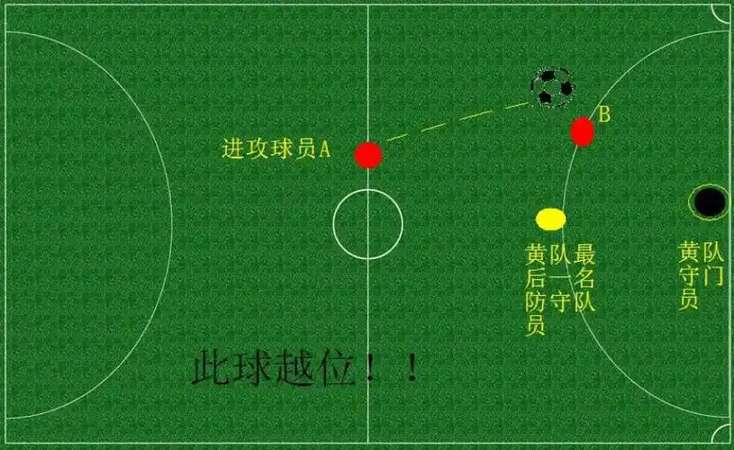 足球越位是什么意思图解 需满足两个条件一图看懂