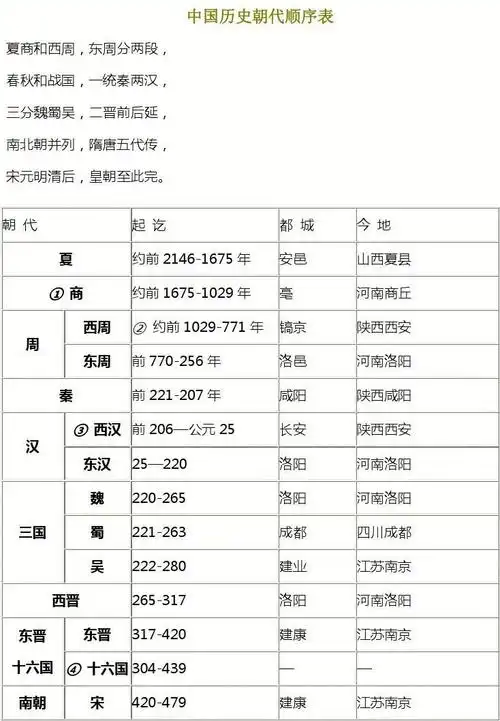 中国历史朝代时间表