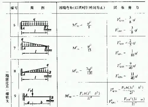 简单超静定结构弯矩图