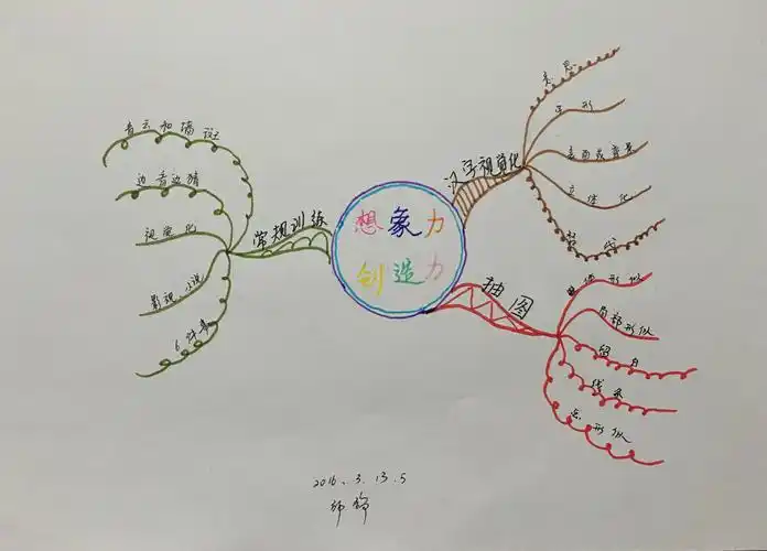 文魁大脑思维导图武林计划邱静no10想象力创造力