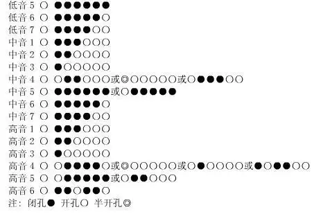 求笛子的七种调的指法(用g调吹)