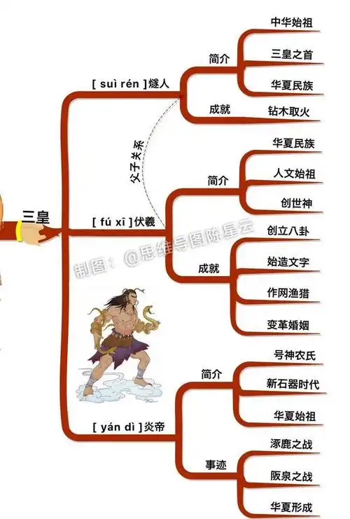 三皇五帝都有谁在中华文明发展谁做出的贡献最大