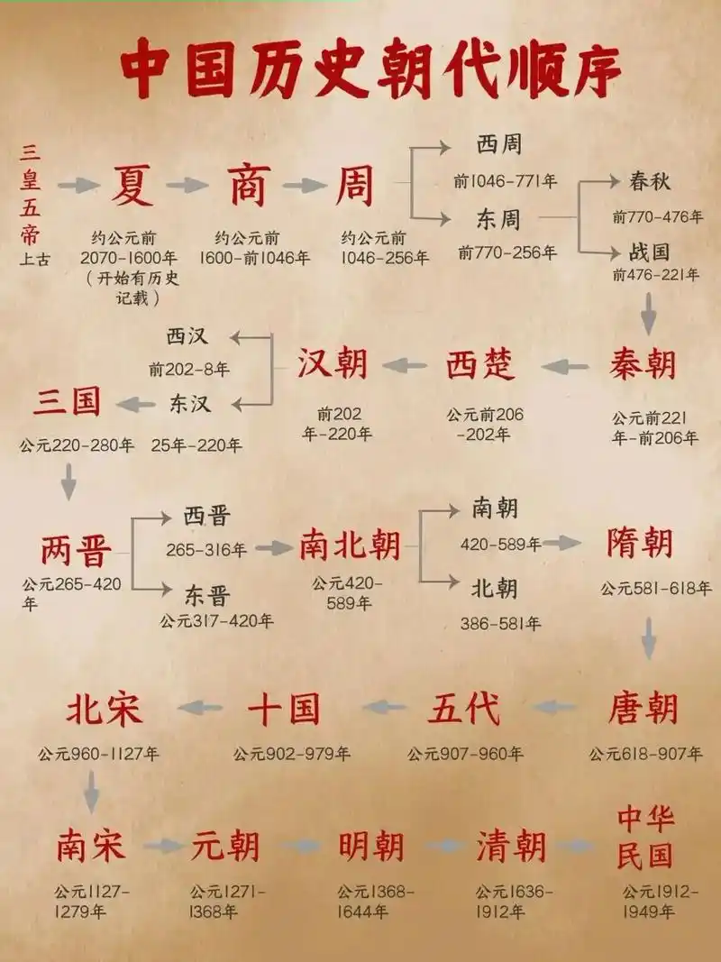 快速记住中国历史年代表—非常实用|||三皇五帝始