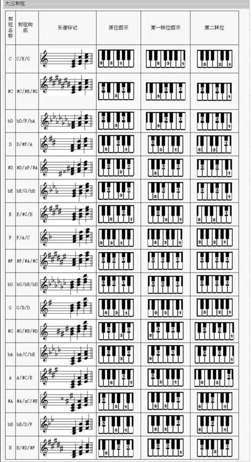 大三和弦指法图1