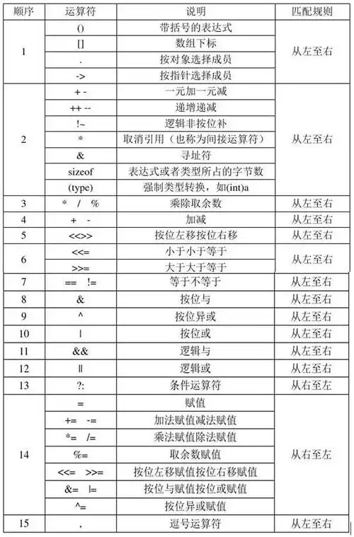 一篇文章搞懂c运算符优先级