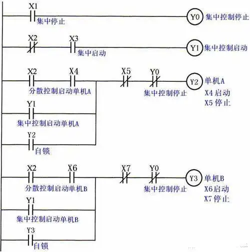 plc的集中与分散控制梯形图编程实例