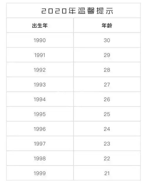 毕竟99年的,今年也20了,青春,离我们90后已经远去…就正式进入30岁了