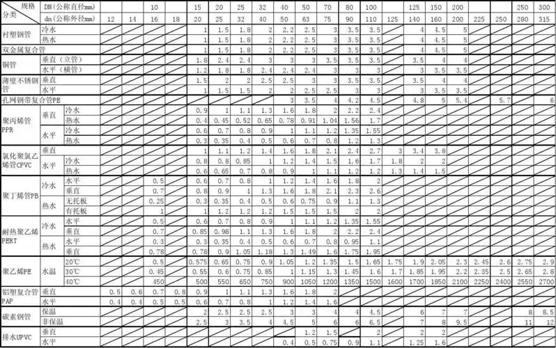 管道支架最大间距一览表(新)