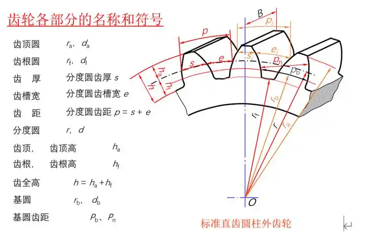 机械设计:标准直齿圆柱齿轮参数,名称,计算公式