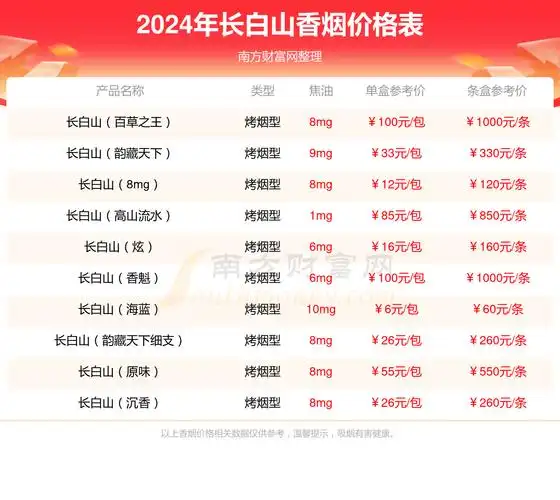 2024年香烟价格:长白山(人参参缘)香烟多少钱一包