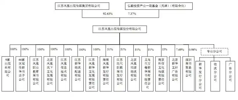 凤凰传媒:发行人股权结构图