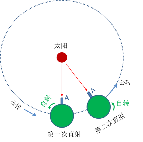 "才能正对太阳(非比例图)因此,地球自转一圈的时间不等于一天的时长