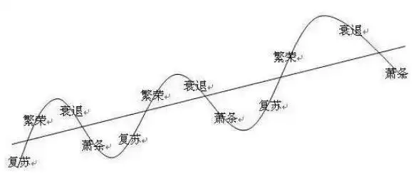 但万物都是有周期的,所以经济也如同波浪一样,波浪式前进,螺旋式向上