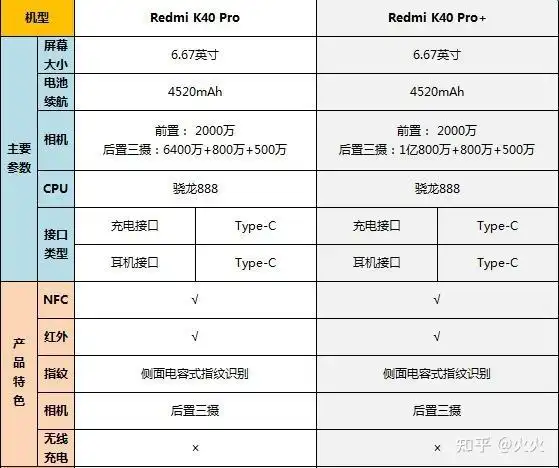 红米k40pro的1亿像素相比k40pro真的有必要买吗