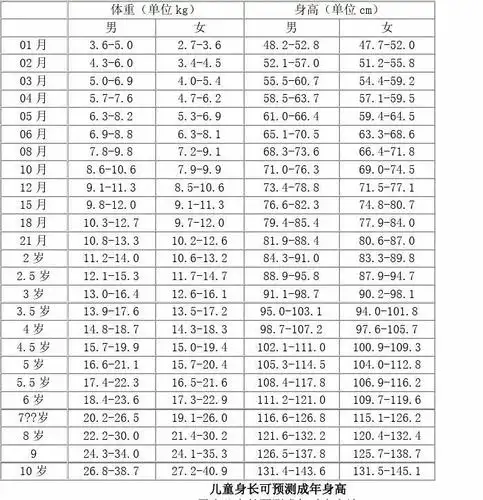 0-10岁儿童身高体重标准表格模板