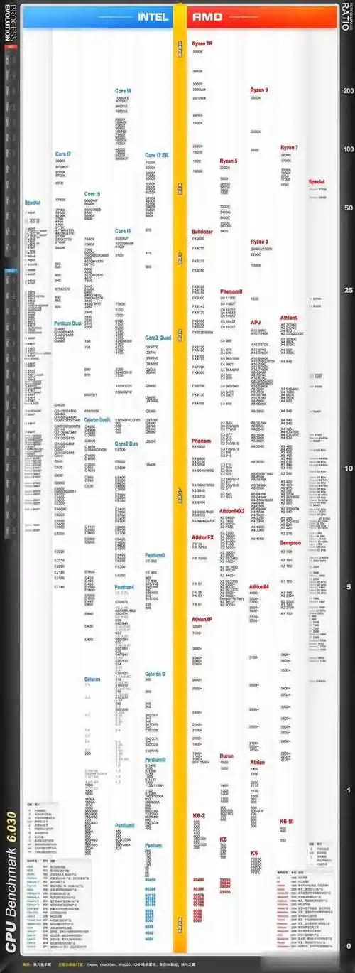 低功耗cpu天梯图 - 自由资讯