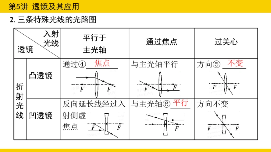 云南专版2019年中考考点梳理针对训练复习课件第5讲透镜及其应用23张