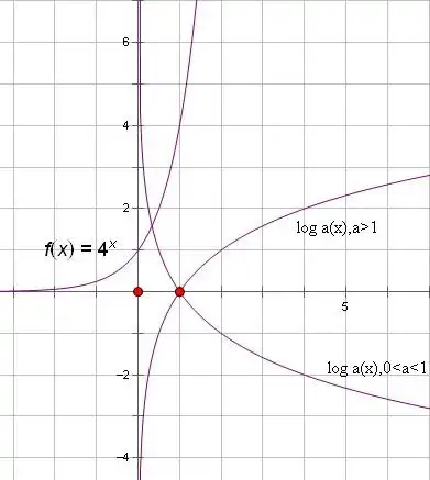 0小于x小于等于1/2时,4的x次方小于loga x,则a的取值范围是?