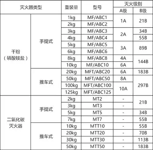 灭火器型号及灭火级别