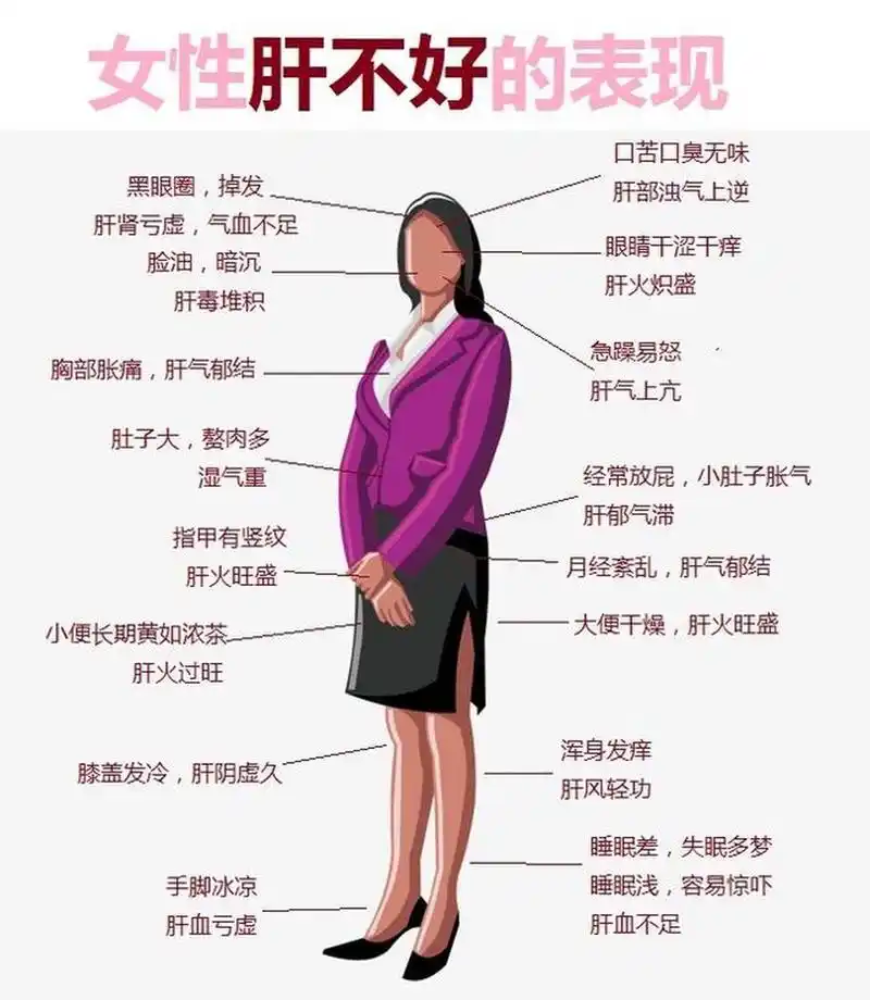 男性肝不好,女性肝不好,就看这俩表!