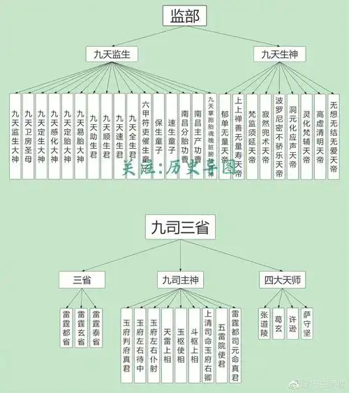 中国道教神仙谱系大全cr历史导图