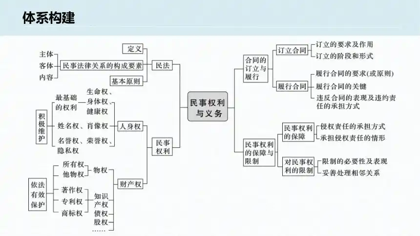 高中思想政治统编版选择性必修2第一单元民事权利与