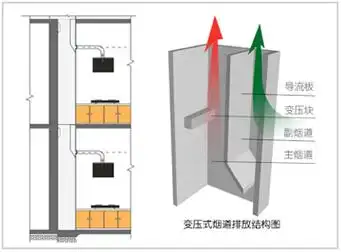 简述变压拔气原理在烟道系统中的应用