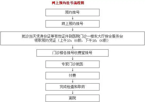 网上预约挂号流程图 - 驻马店市中心医院官方新闻 - 复禾医院库