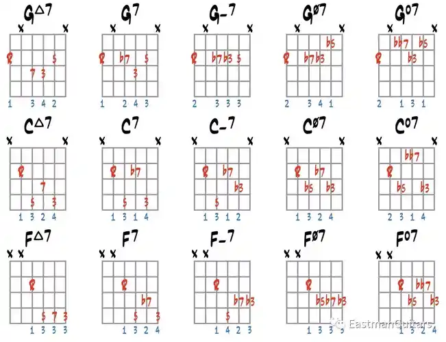 如果将7度音降下来变成b7度,那么和弦就会变成是c7;如果再把3降下来