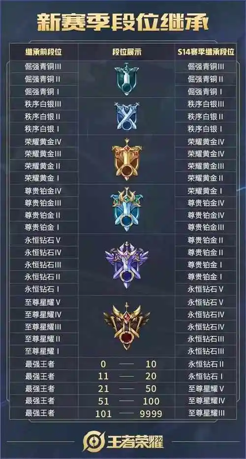 王者荣耀:狄仁杰免费新皮肤曝光,s14赛季段位继承图发布|狄仁杰|段位|