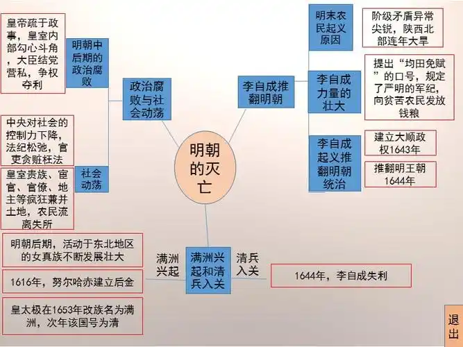 明朝的盛衰与明清兴替思维导图ppt