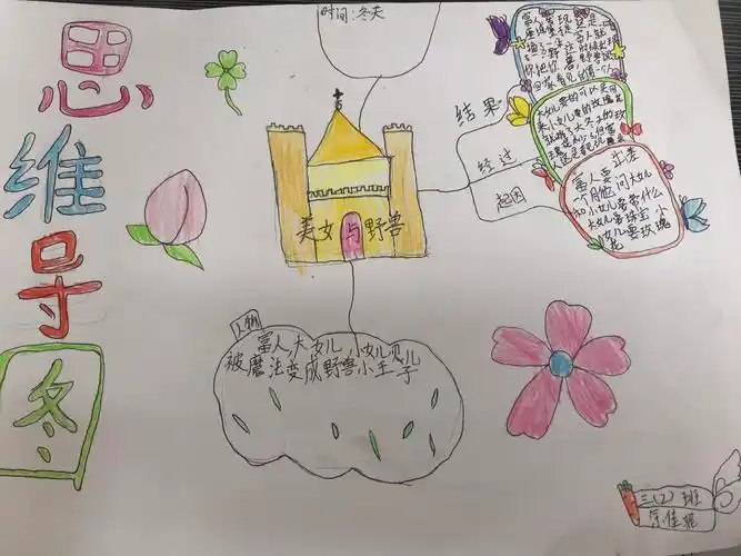 三(2)班童话习作思维导图初体验