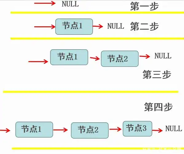 尾插法单链表实现步骤
