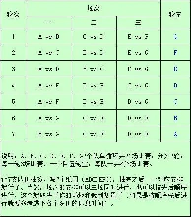 有七个队参加篮球赛,请用单循环制的编排方法计算比赛场数,轮数及比赛