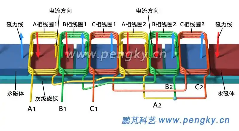 分数槽集中绕组永磁直线电机