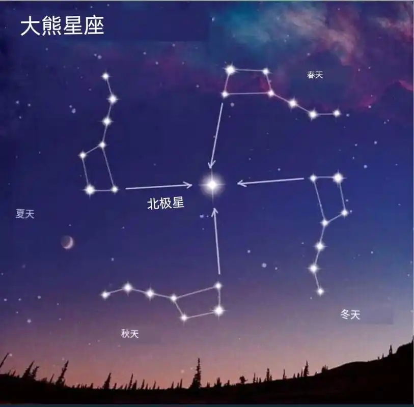 大熊星座中的北斗七星和北极星