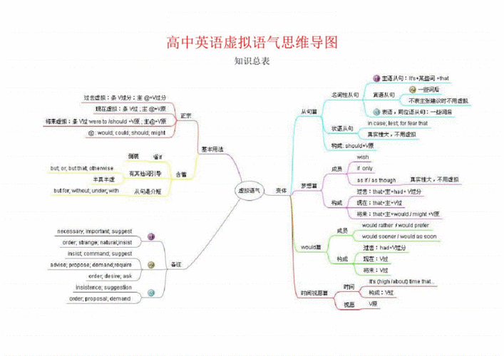 虚拟语气思维导图.pdf 6页