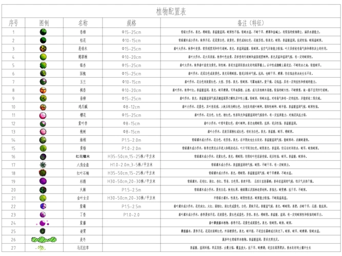 园林规划植物配置表