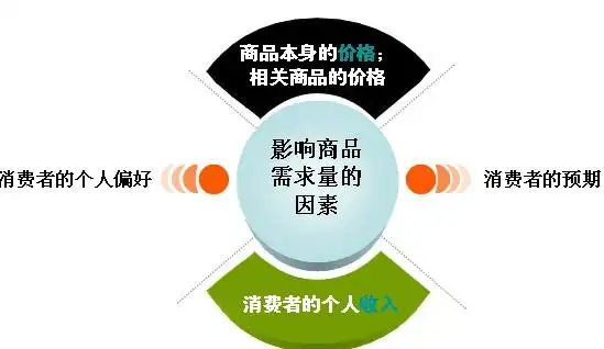 相关商品 互为替代品 上升  减少  增加 下降  增加  减少 互补商品