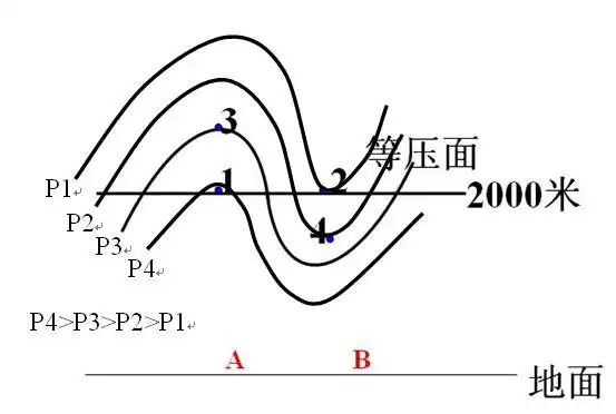 展开全部 你可以根据气压随高度减小的原理,画出过1,2,4点的等压线
