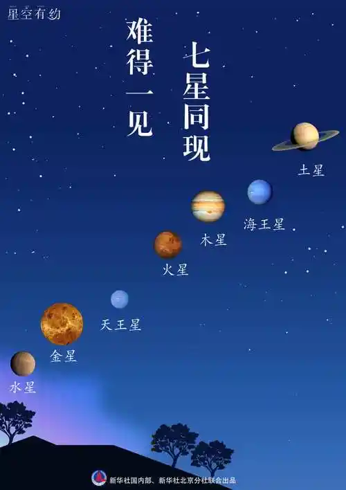 每天日出前,金星,天王星,火星,木星,海王星,土星将与露出真容的水星
