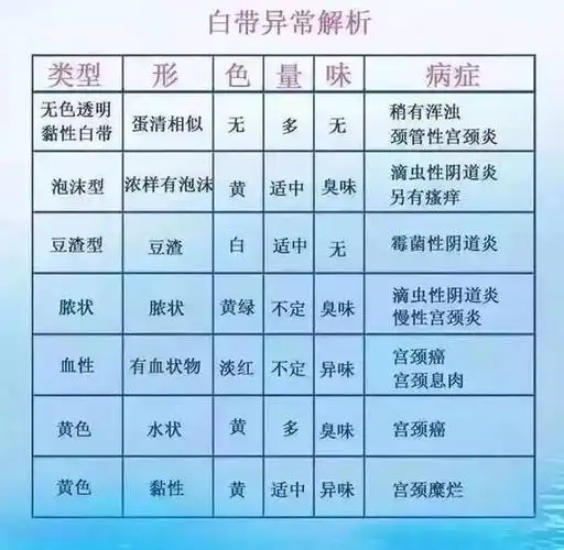 妇科炎症症状对照表