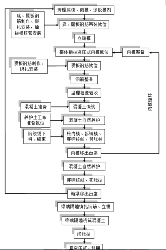 简支箱梁预制施工工艺流程框图