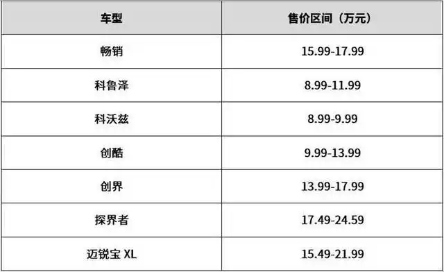 「价格预测」或售24.99万起 雪佛兰开拓者即将上市