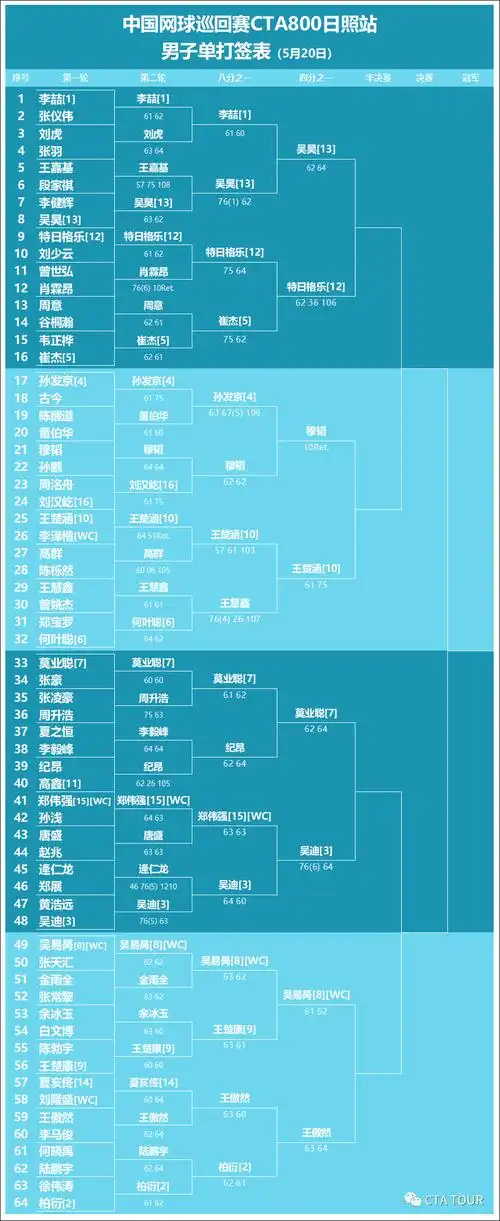 2021中国网球巡回赛cta800日照站第五日收官,单双打八强出炉