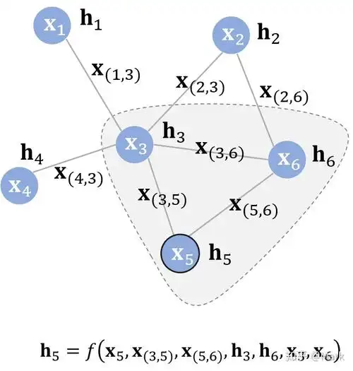 从图graph到图卷积graphconvolution漫谈图神经网络模型一