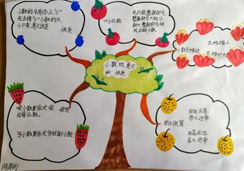 思维导图"话小数"