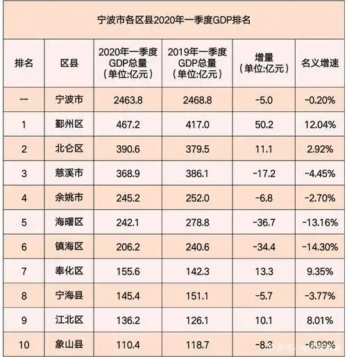 宁波各区县2020年一季度gdp:鄞州区增量增速双第一,慈溪市第三!